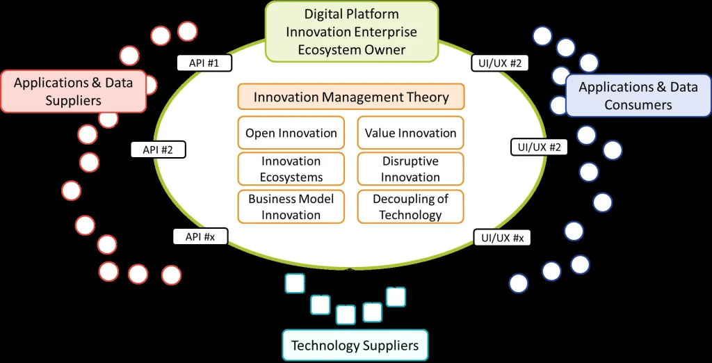idebet in the Context of Digital Platform Innovation and Governance